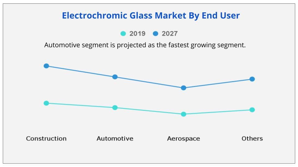 electrochromic glass market end users